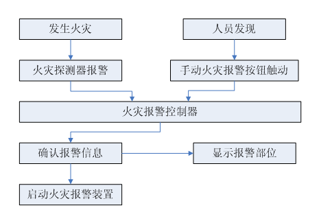 消防报警系统原理图