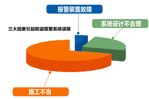 防盗报警系统乱报的三大原因