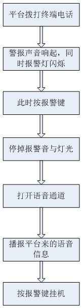 终端报警流程