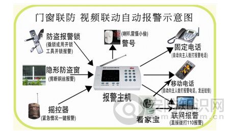 视频联动自动报警系统