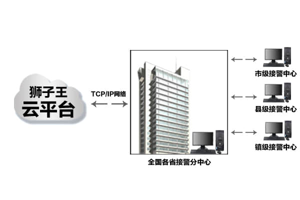 云平台实现资源整合效果图