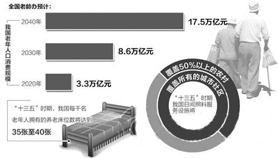 全国老年人口统计图