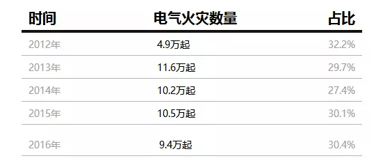 电气火灾统计数据