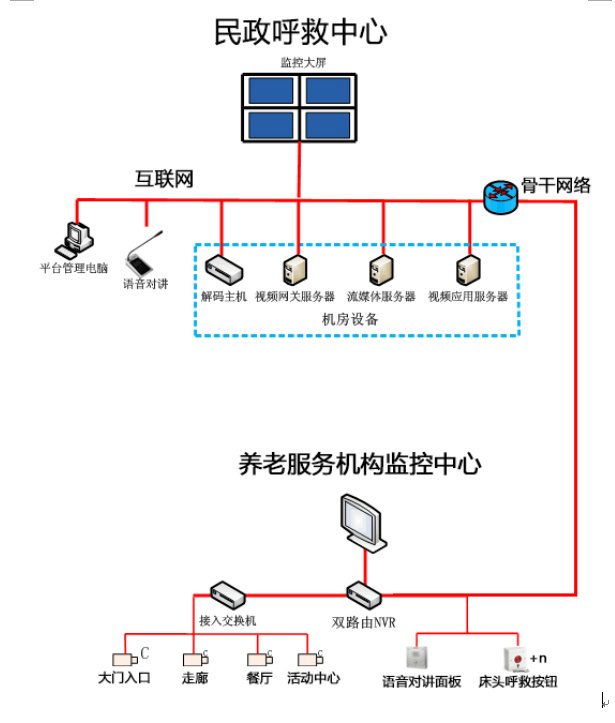 智慧养老呼救中心