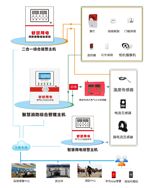 三小场所智慧消防系统图