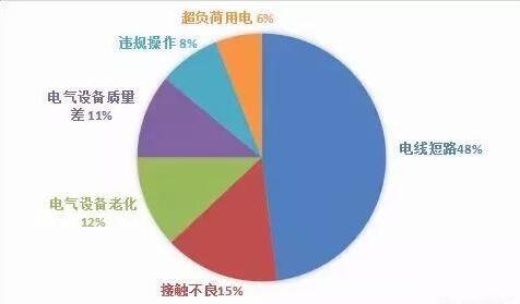 电气火灾事故数据分析