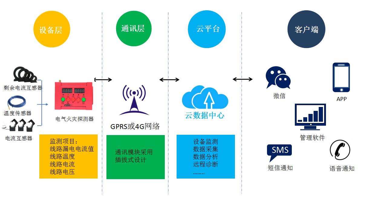 智慧用电电气火灾系统架构